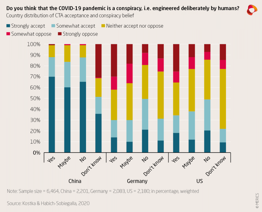 Chart showing the results of a survey on whether respondents think that Covid-19 is a conspiracy?