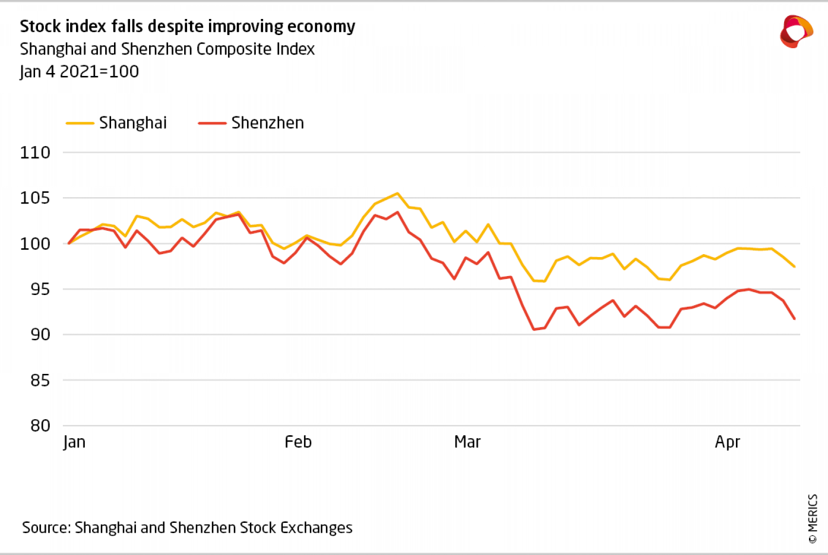 Economic Indicators Q1 2021 Finance 2