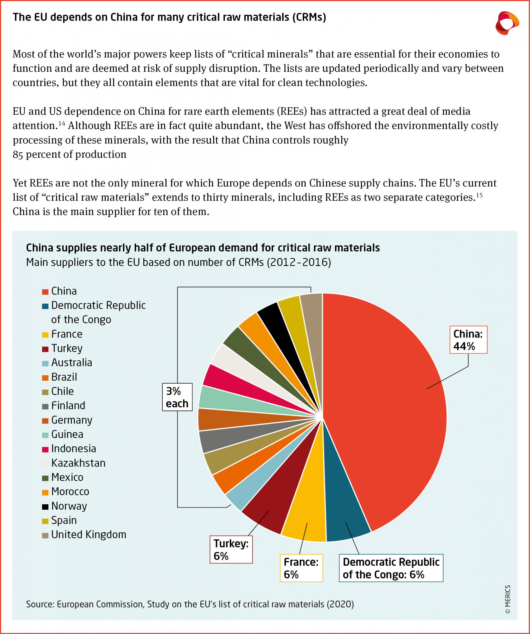 EU sourcing of critical raw materials