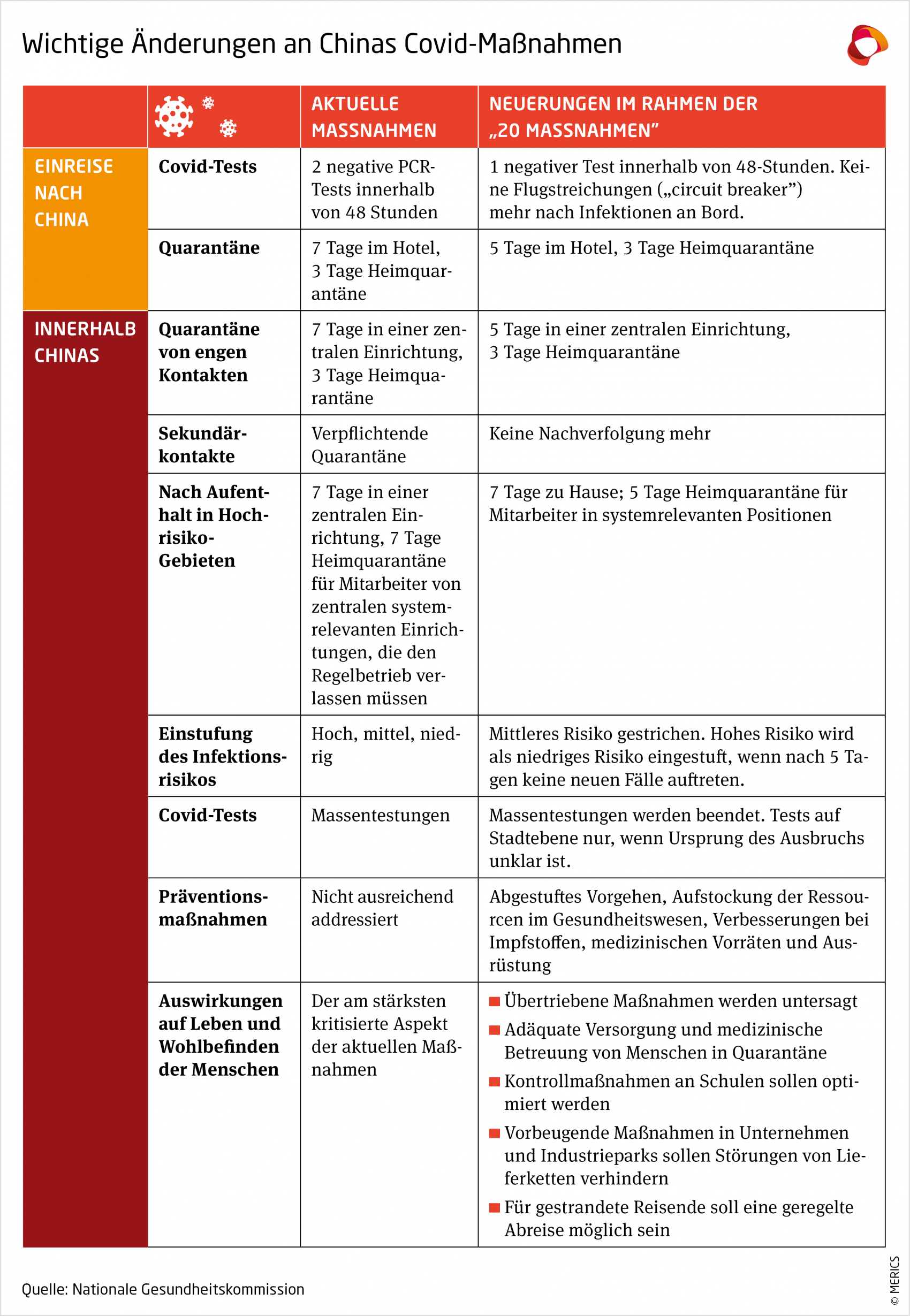 MERICS-China-Essentials-Wichtige-Änderungen-an-Chinas-Covid-Maßnahmen.png.png