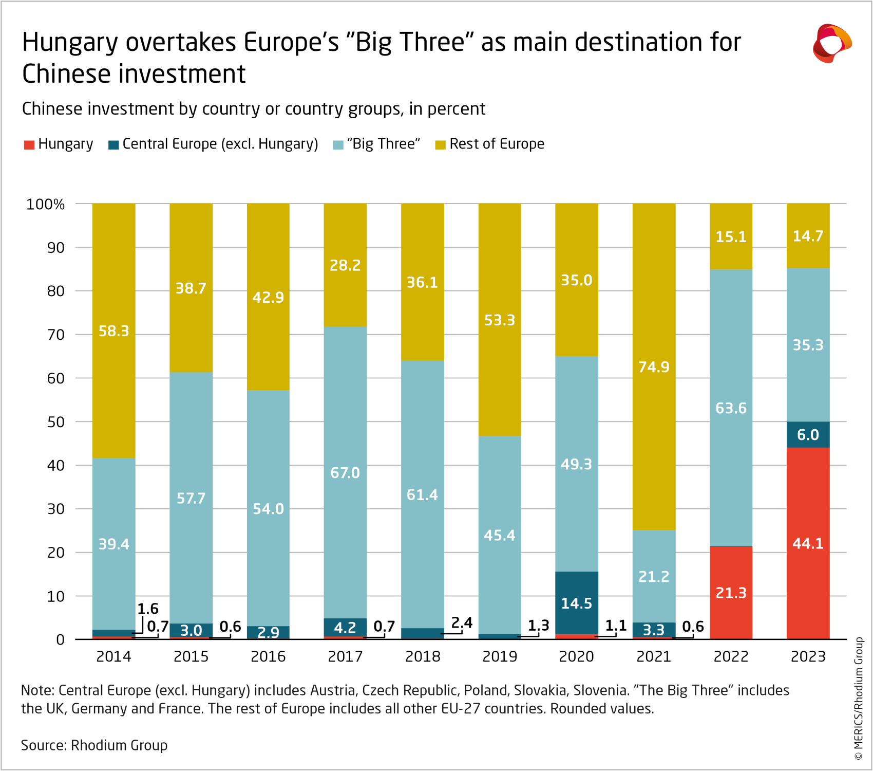 merics-rhodium-group-chinese-fdi-in-europe-2023-hungary-overtakes-europe-chinese-investment-exhibit-3.png